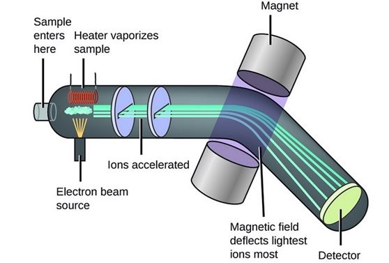Mass Spectrometry Market: Size, Share, and In-Depth Competitive Analysis Toward 2028 - A TechSci Research Comprehensive Study