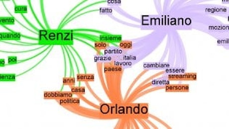 Twitter 'racconta' le primarie: Orlando il nuovo rottamatore e lo stile istituzionale di Renzi