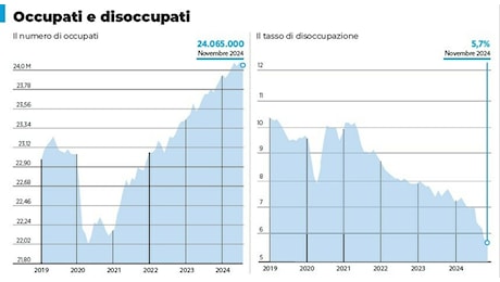 Italia, disoccupazione ai minimi: a novembre scesa al 5,7%