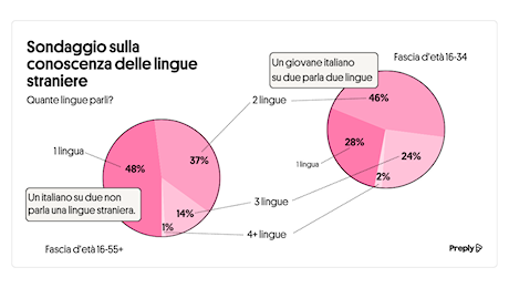 Lingue straniere: Umbria sotto la media nazionale, metà degli italiani non le parla