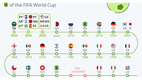 Fifa World Cup, come sarà l'edizione del centenario