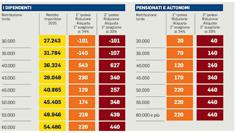 Aliquote Irpef, novità sulle detrazioni: «Nuovo tetto a seconda di reddito e numero dei figli». Cosa cambia e le simulazioni