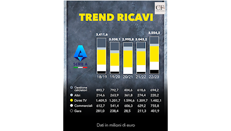 Serie A: i debiti 2023/24 dei top club a confronto, e l'Atalanta....