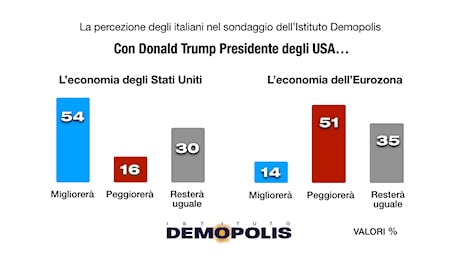 SONDAGGIO DEMOPOLIS * ELEZIONE DONALD TRUMP «QUATTRO ITALIANI SU 10 ESPRIMONO UN GIUDIZIO POSITIVO»