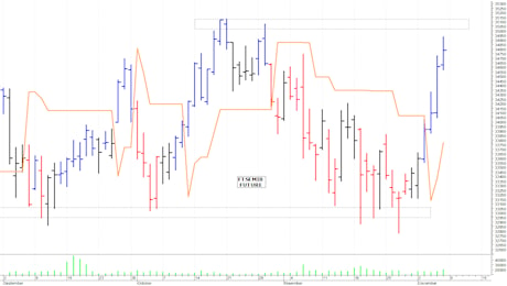 Ftse Mib future: spunti operativi per mercoledì 11 dicembre