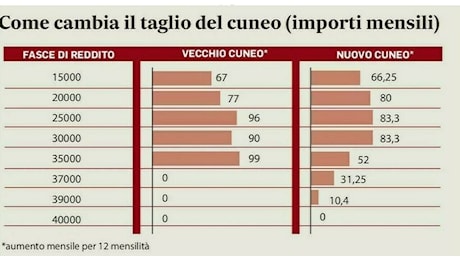 Da gennaio aumentano gli stipendi, ma non per tutti: ecco chi ne beneficerà