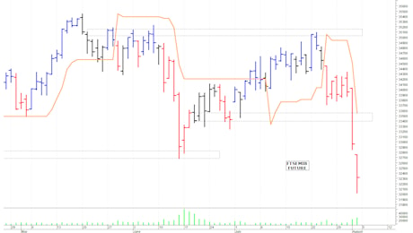 Ftse Mib future: spunti operativi per lunedì 5 agosto