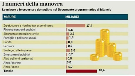 Pensioni minime a 621 euro, bonus stipendi fino a 40mila: aumenti per i fringe benefit. Le novità in Manovra