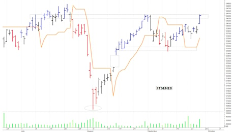 Il Ftse Mib vira al rialzo