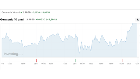 I Bund pagano anche la crisi politica tedesca, oggi rendimenti esplosi