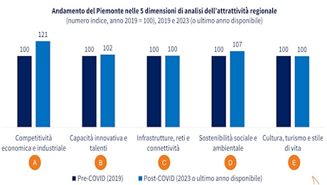 Il Piemonte si conferma leader in Italia per l’attrazione di nuovi investimenti