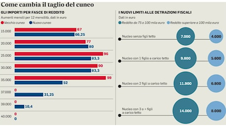 Stipendi, gli aumenti in busta paga con taglio del cuneo e detrazioni fiscali: mille euro in più all'anno per redditi fino a 45mila