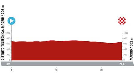 Vuelta 2024, tappa 21: percorso, altimetria, favoriti e orari tv