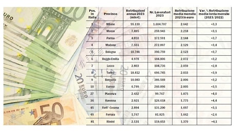 Buste paga, il Nord surclassa il Sud: si guadagnano 8.450 euro in più. Modena al quarto posto in Italia, la classifica