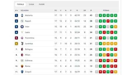 CLASSIFICA - La Juve stacca il Bologna: agganciata la Fiorentina al quinto posto