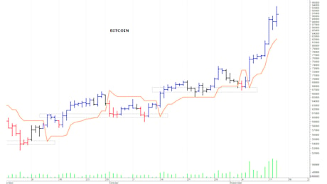 Bitcoin ($): i prezzi proseguono nella loro salita