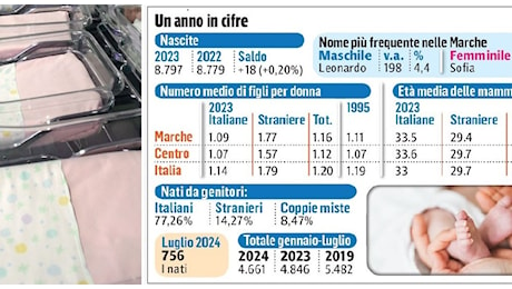 Nelle Marche nascono pochi figli, da mamme over 30 e spesso non sposate