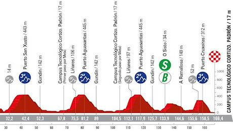 Tappa 11 Vuelta 2024: altimetria, percorso, favoriti e orari tv