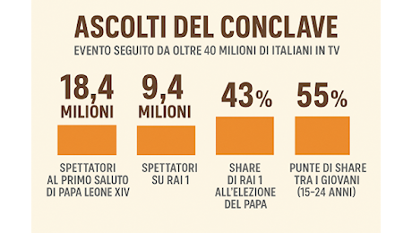 Conclave da record: oltre 40 milioni di italiani davanti alla TV, boom tra i giovani