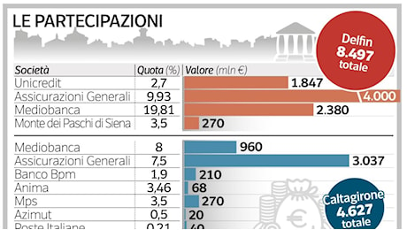 Caltagirone e Delfin, perché continuano a investire in banche e assicurazioni? Le partecipazioni a 13 miliardi