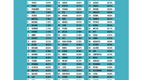 La Calabria arretra: Catanzaro, Vibo, Crotone e Reggio in fondo alla classifica di Legambiente. Cosenza prima al Sud