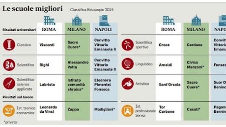 Eduscopio 2024, ecco i licei migliori d'Italia: dal Sacro Cuore di Milano al Righi di Roma. Gli istituti di Napoli, Firenze e Bologna