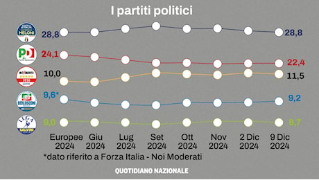 I dubbi del centrosinistra. Impazza il toto-federatore. “Serve un nome che infiammi”