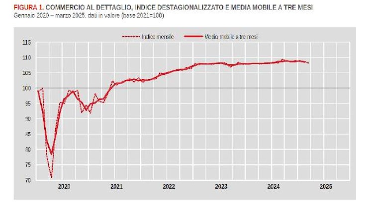 Le vendite al dettaglio frenano l'economia italiana a marzo 2025, dati ISTAT - BusinessCommunity Le vendite al dettaglio frenano l'economia italiana a marzo 2025, dati ISTAT - BusinessCommunity