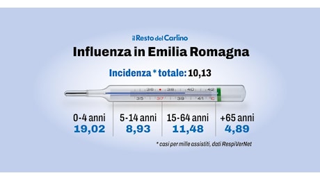 Influenza 2024 in Emilia Romagna, cosa prendere