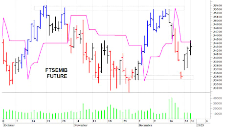 Ftse Mib future: spunti operativi per giovedi 2 gennaio