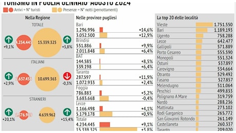 Più arrivi e presenze: piace la vacanza in Puglia. E crescono gli stranieri