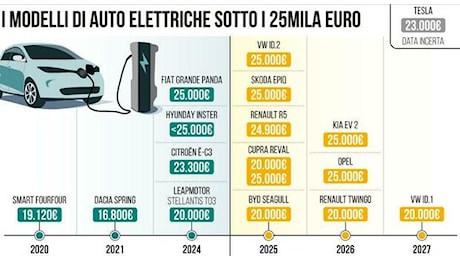 Auto elettriche, ecco i modelli che in Ue costeranno meno di 25mila euro