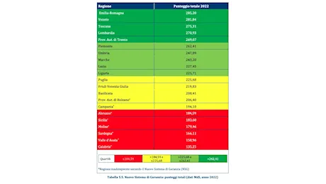 Tutti i dati pugliesi del Rapporto GIMBE sulla sanità