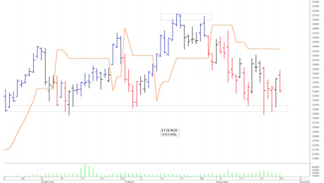 Ftse Mib future: spunti operativi per mercoledì 27 novembre