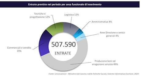 Ecco quante assunzioni avremo nel periodo estivo e in quali settori. Stime: domanda di lavoro in calo