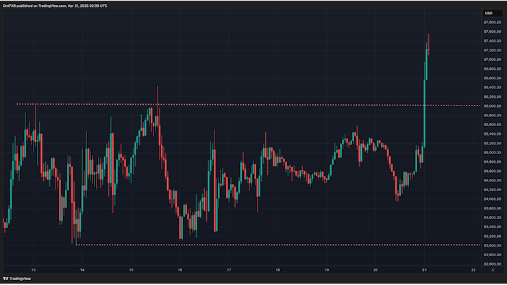 Notizie Bitcoin di oggi: BTC guida XRP, ETH e ADA in rialzo mentre la minaccia percepita all'indipendenza della Fed fa crollare il dollaro - CoinDesk