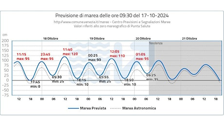 Meteo: Acqua Alta a Venezia, previsti fino a 120 cm a causa dello Scirocco, attivato il Mose