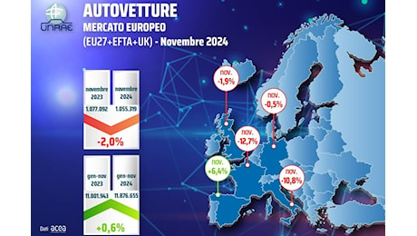 Mercato europeo a novembre al -2%, elettriche a quota 17,5%