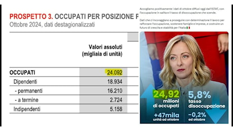 Meloni festeggia sui social i dati sul mercato del lavoro: “Incoraggianti, 24,92 milioni di occupati”. Ma dimentica uno zero: sono 24,092