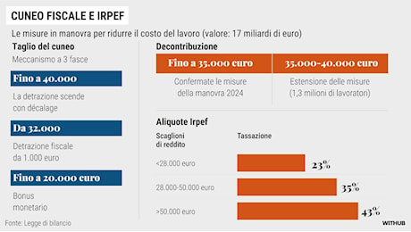 Manovra, cosa si salva e cosa salta: tasse in busta paga, detrazioni, bonus per mamme, elettrodomestici e ristrutturazioni