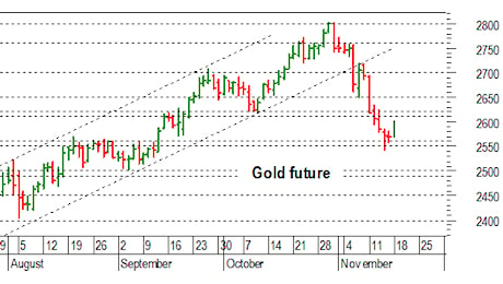 Oro: pronta reazione dal supporto a 2.560-2.550