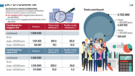 Ma quale fallimento: con il Concordato incassati 1,3 miliardi ed evitati ricorsi