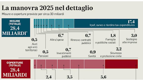 Pensioni, nel 2025 aumenti fino allo 0,8 per cento: i nuovi importi