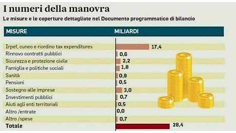 Bonus casa al 50% ma basta sconti sulle caldaie. Dall’Ires alle detrazioni per i lavori, ecco tutte le novità in Manovra