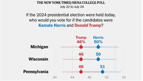 Buone notizie per Kamala: Harris davanti a Trump nei tre stati chiave (di G. Carrer)