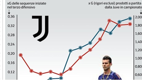 Juve, costruzione (dal basso) e rivoluzione: dal «cambio culturale» agli xG (raddoppiati)