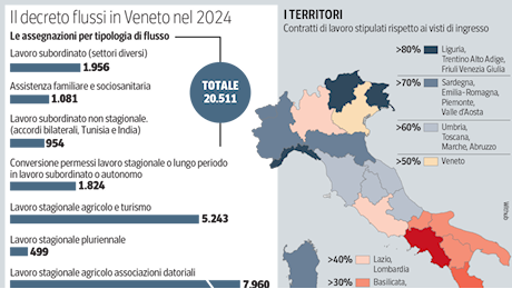 Rivoluzione click day, sì dal Veneto: «Ma ci servono più lavoratori»