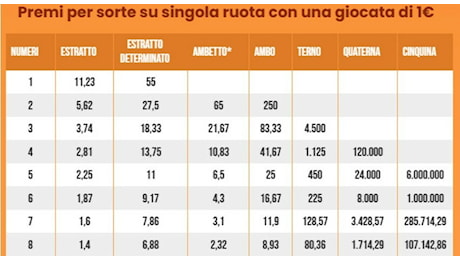 Estrazioni Lotto e Superenalotto di oggi sabato 12 aprile 2025: numeri vincenti e quote