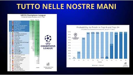 CHAMPIONS LEAGUE, la SITUAZIONE dopo 6 GIORNATE. INTER nella TOP8? PUNTI e COMBINAZIONE: lo SCENARIO