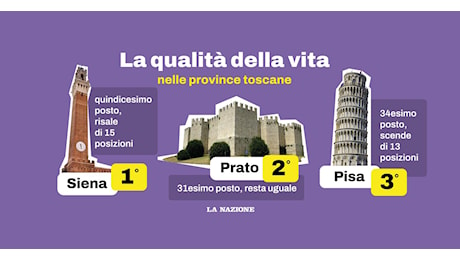 Dove si vive meglio in Toscana? La classifica e le città che vincono e perdono